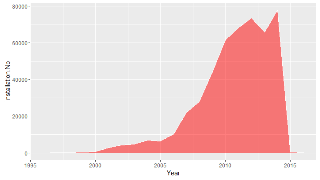 Number of Solar Installation